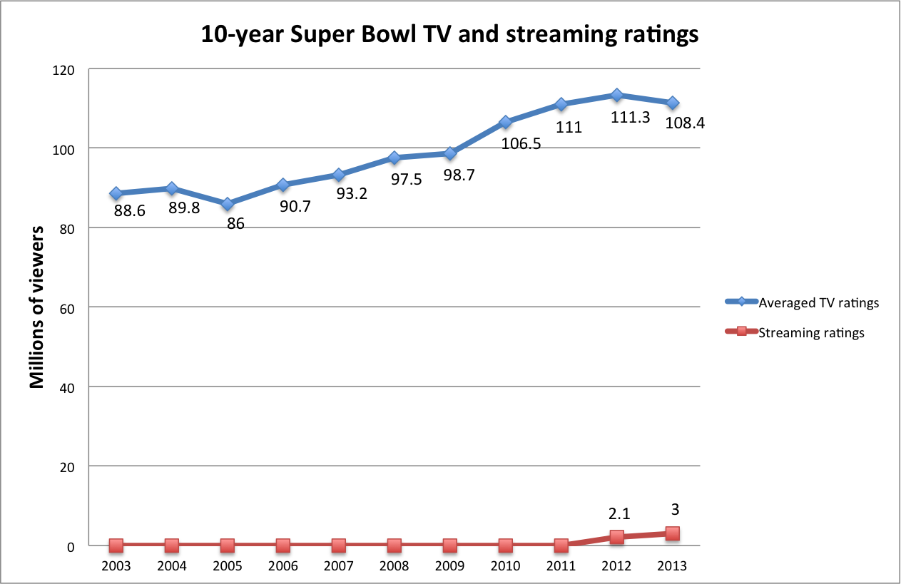 Super Bowl TV ratings